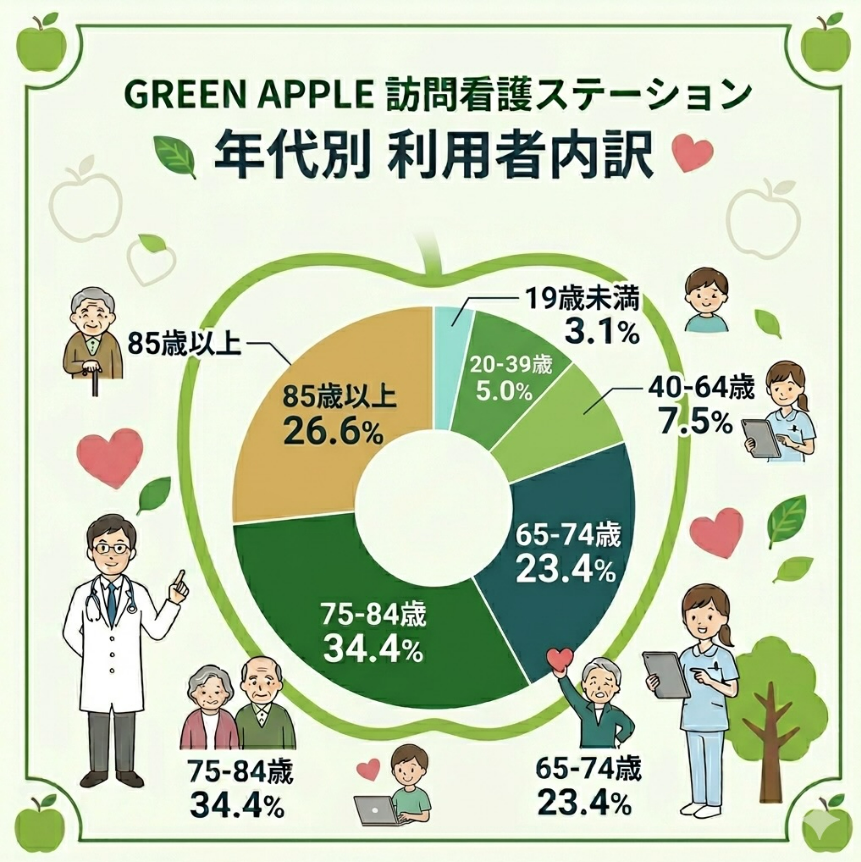 GREEN APPLE 訪問看護ステーション 年代別利用者内訳